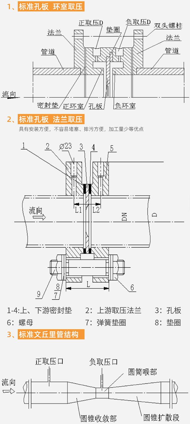 dn80天然氣流量計(jì)結(jié)構(gòu)分類(lèi)圖
