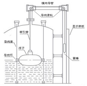 儲槽浮標(biāo)液位計(jì)安裝示意圖