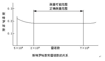 飽和蒸汽流量計(jì)原理曲線(xiàn)圖