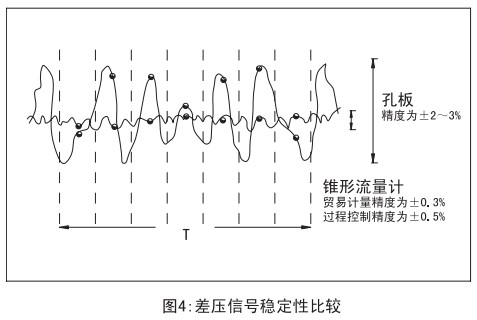 焦爐煤氣流量計與孔板穩(wěn)定性比較